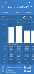 Verlauf Solar