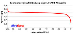 Spannungsverlauf LiFePO4-Zelle.jpg